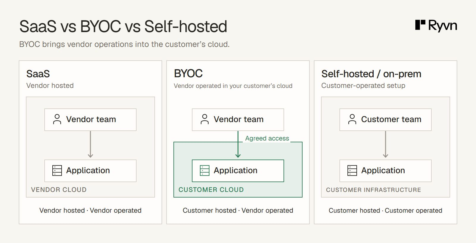 Three deployment setups: SaaS has vendor hosting and operation; BYOC has customer hosting and vendor operation through agreed access; customer-operated self-hosted or on-prem software has customer hosting and operation.