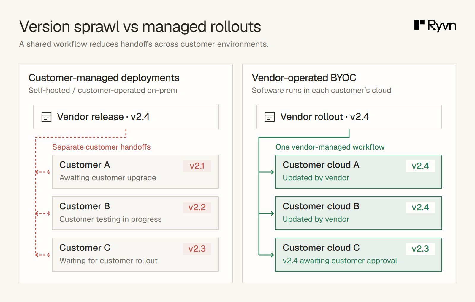 Customer-managed deployments run versions 2.1, 2.2, and 2.3 with separate upgrade handoffs. A vendor-operated BYOC rollout shows two customer clouds on version 2.4 and a third on version 2.3 awaiting approval for 2.4.
