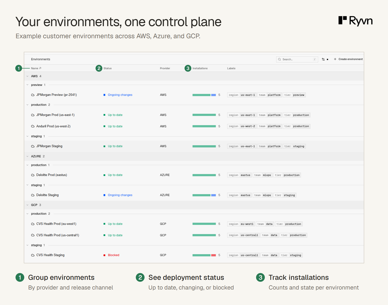 Ryvn environment view with example customer environments for JPMorgan, CVS Health, Deloitte, and Anduril, grouped by cloud provider and release channel, with deployment status and installation summaries.