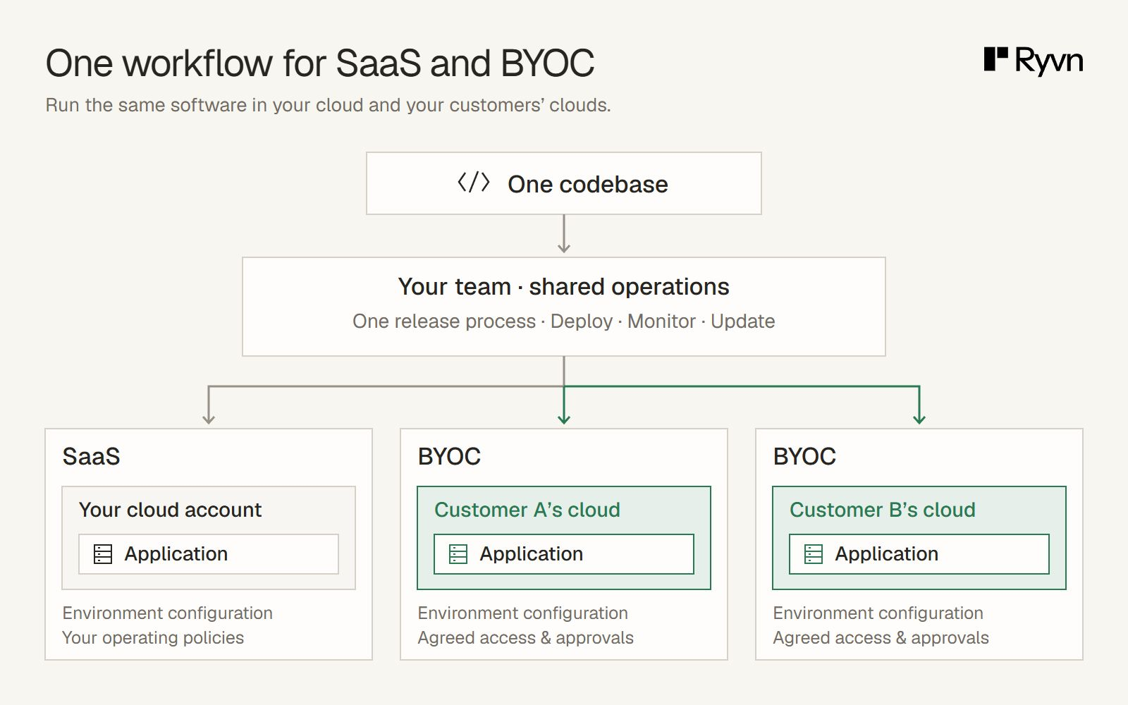 One codebase feeds a shared release process operated by the vendor team, branching to SaaS in the vendor cloud and BYOC in two customer clouds. Each environment has its own configuration and operating policies.